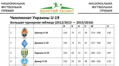Большая турнирная таблица чемпионата Украины U-19